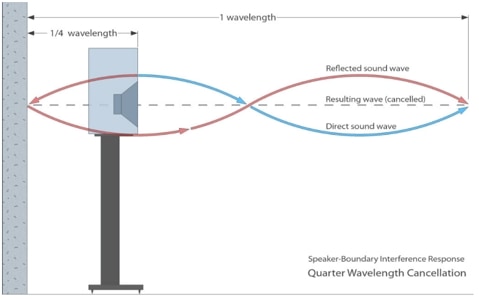 Schematic representation of the interference caused by the back wall reflection