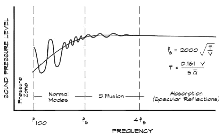 Schematic representation of the Schröder frequency